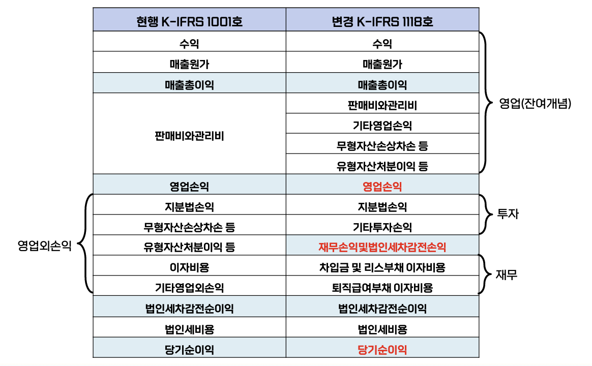 현행 K-IFRS 1001호 vs 변경 K-IFRS 1118호 손익계산서 구조 비교